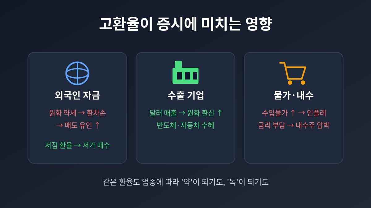 고환율이 외국인 자금, 수출 기업, 물가와 내수에 미치는 영향을 세 가지로 정리한 개념 일러스트